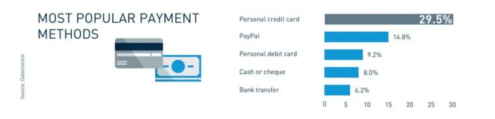 most-popular-payment-methods